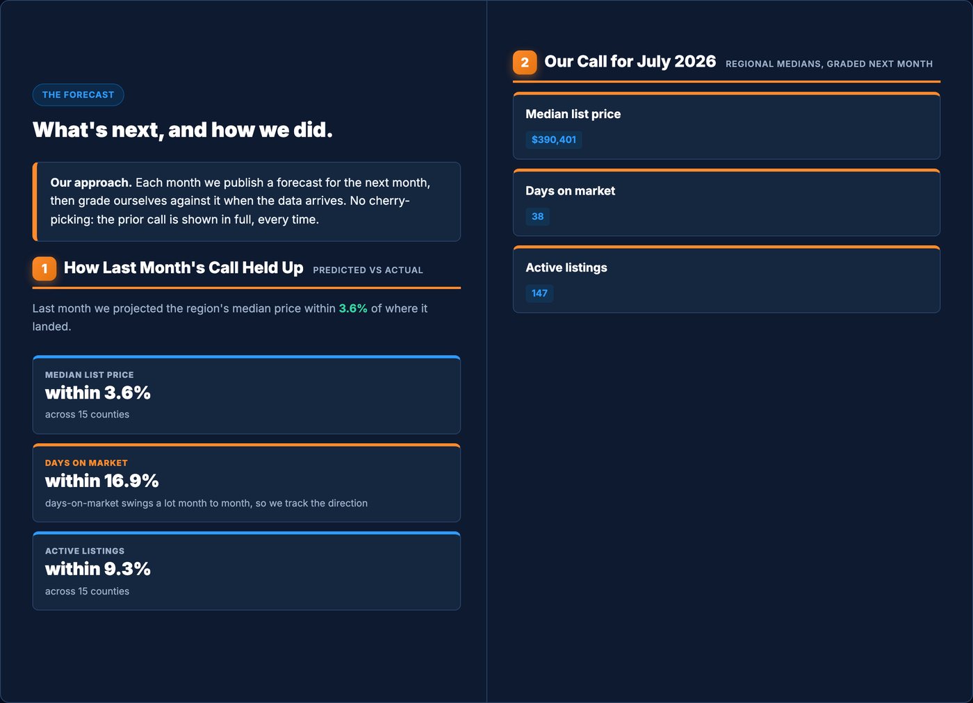 The scorecard page from the June 2026 report: last month's call shown in full against what actually happened, alongside the new call for July.